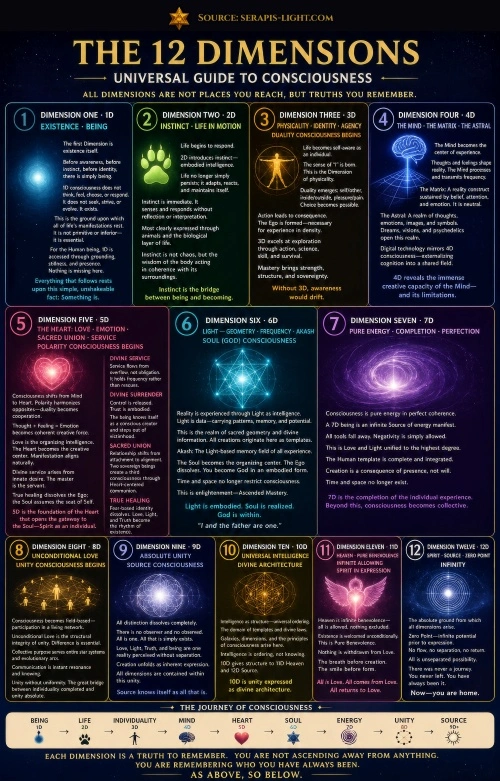 Infographic — The 12 Dimensions by Serapis Light website preview An illustrated chart titled The 12 Dimensions: Universal Guide to Consciousness, describing each dimension with symbols, colors, and brief explanations of their roles and meanings, organized in a grid layout.